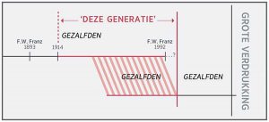 Generatie 1914 Jehovah's Getuigen